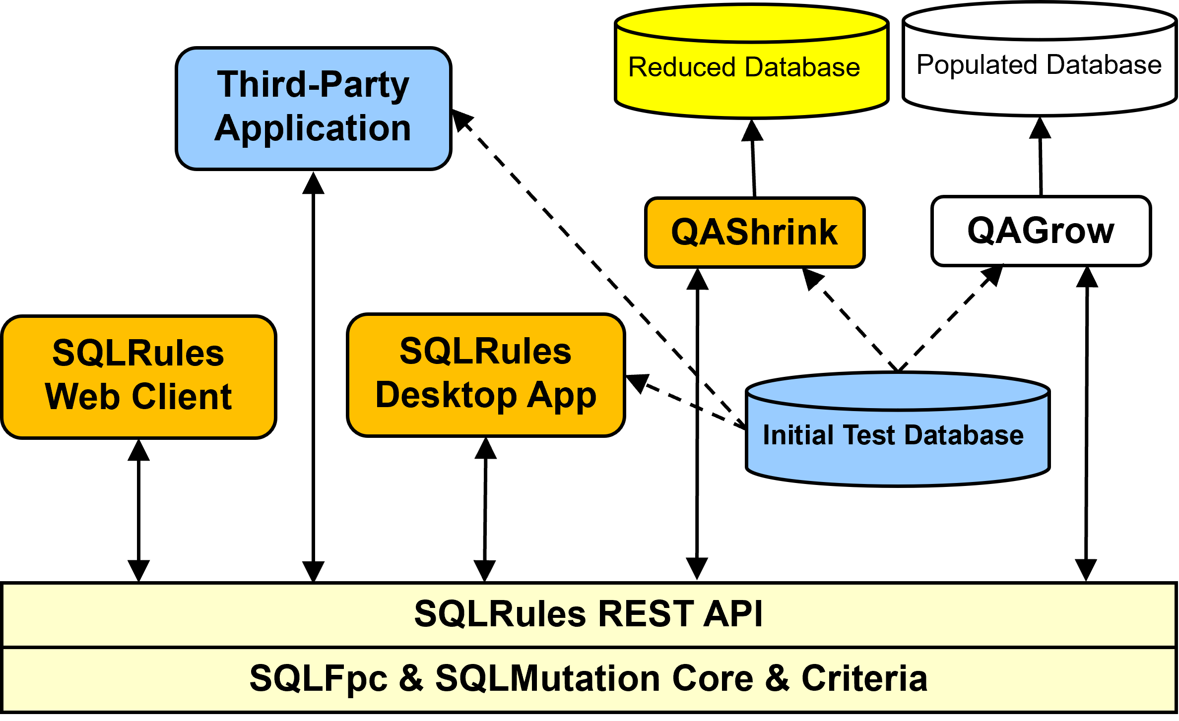 Test4Data Architecture